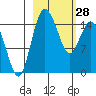 Egegik River Entrance tide chart for Tuesday, February 28, 2023