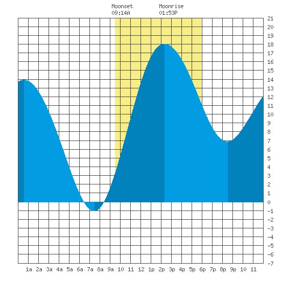 Egegik River Entrance tide chart for Thursday, February 2, 2023