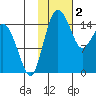 Egegik River Entrance tide chart for Thursday, February 2, 2023