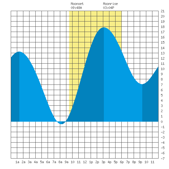 Egegik River Entrance tide chart for Friday, February 3, 2023