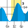 Egegik River Entrance tide chart for Friday, February 3, 2023