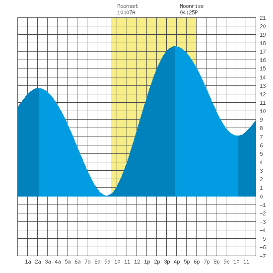 Egegik River Entrance tide chart for Saturday, February 4, 2023
