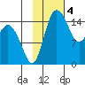 Egegik River Entrance tide chart for Saturday, February 4, 2023