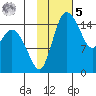 Egegik River Entrance tide chart for Sunday, February 5, 2023