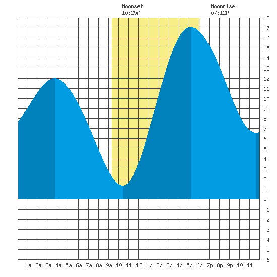 Egegik River Entrance tide chart for Monday, February 6, 2023