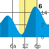 Egegik River Entrance tide chart for Monday, February 6, 2023