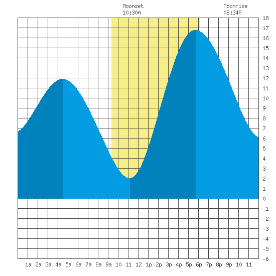 Egegik River Entrance tide chart for Tuesday, February 7, 2023