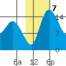 Egegik River Entrance tide chart for Tuesday, February 7, 2023