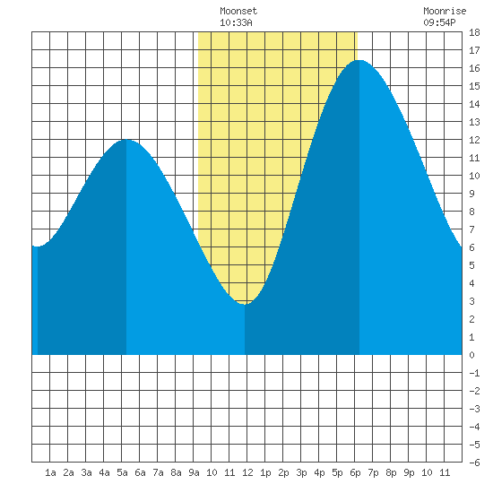 Egegik River Entrance tide chart for Wednesday, February 8, 2023