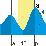 Egegik River Entrance tide chart for Wednesday, February 8, 2023