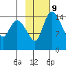 Egegik River Entrance tide chart for Thursday, February 9, 2023