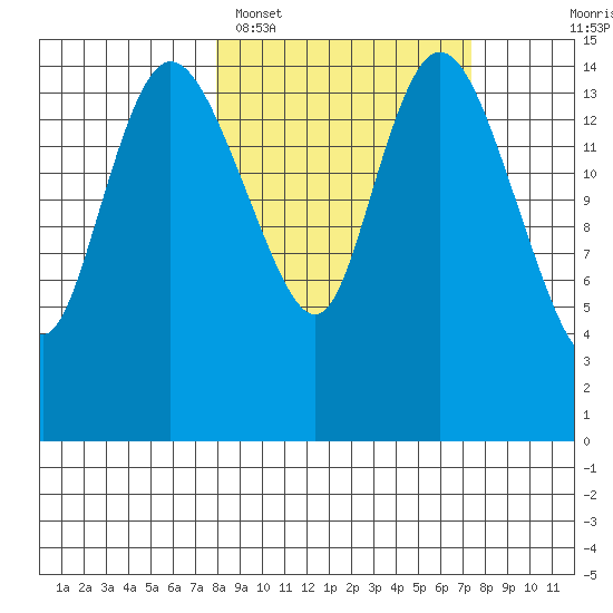 Egegik River Entrance tide chart for Friday, March 10, 2023