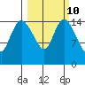 Egegik River Entrance tide chart for Friday, March 10, 2023
