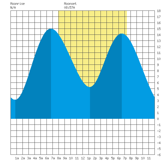 Egegik River Entrance tide chart for Saturday, March 11, 2023