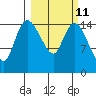 Egegik River Entrance tide chart for Saturday, March 11, 2023