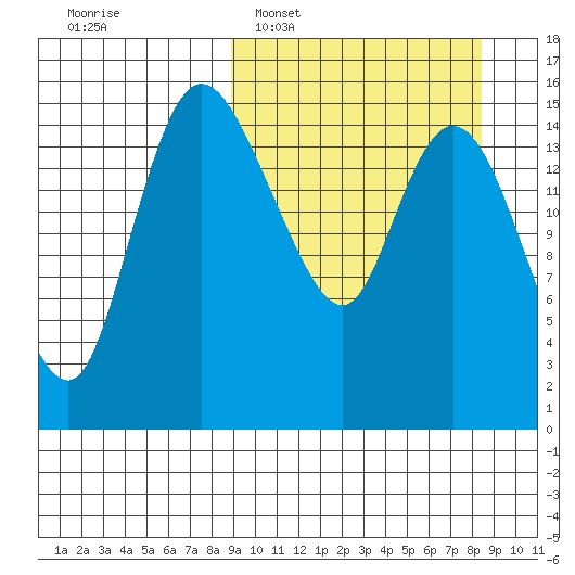 Egegik River Entrance tide chart for Sunday, March 12, 2023