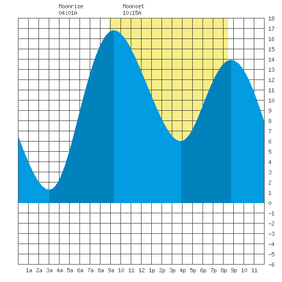 Egegik River Entrance tide chart for Monday, March 13, 2023