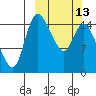 Egegik River Entrance tide chart for Monday, March 13, 2023