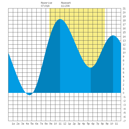 Egegik River Entrance tide chart for Wednesday, March 15, 2023