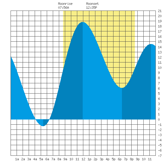 Egegik River Entrance tide chart for Thursday, March 16, 2023