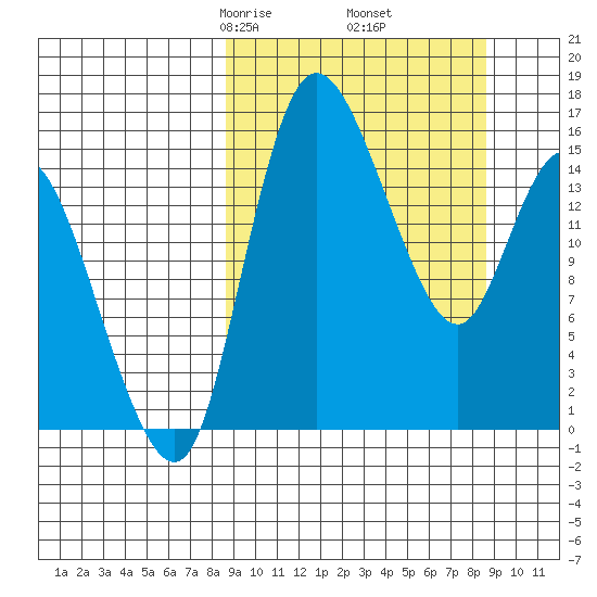 Egegik River Entrance tide chart for Friday, March 17, 2023