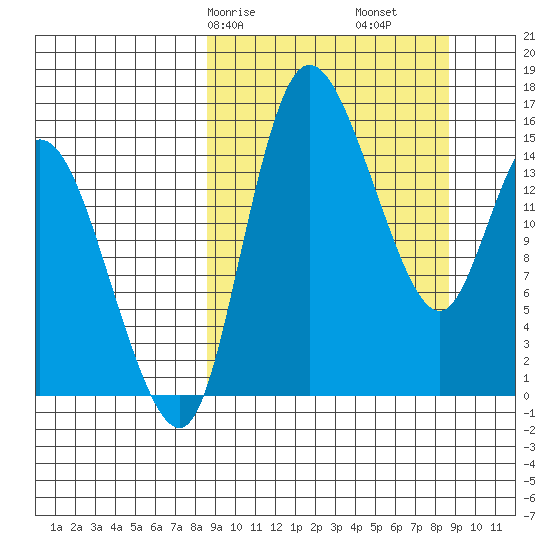 Egegik River Entrance tide chart for Saturday, March 18, 2023