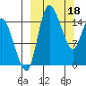 Egegik River Entrance tide chart for Saturday, March 18, 2023