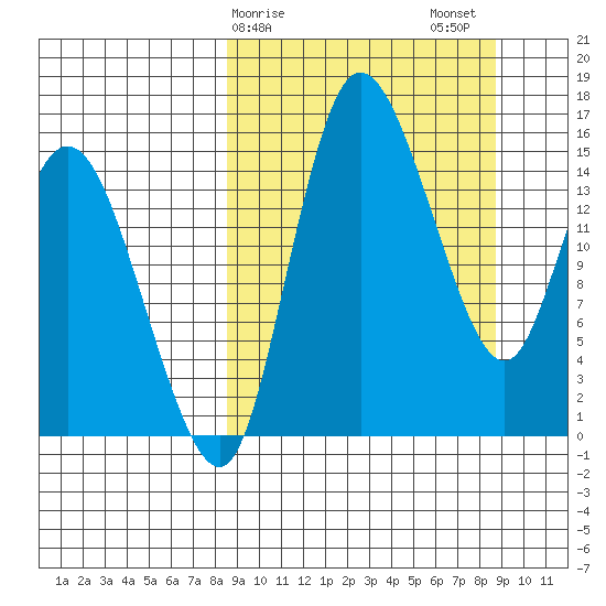 Egegik River Entrance tide chart for Sunday, March 19, 2023