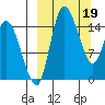 Egegik River Entrance tide chart for Sunday, March 19, 2023