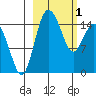 Egegik River Entrance tide chart for Wednesday, March 1, 2023