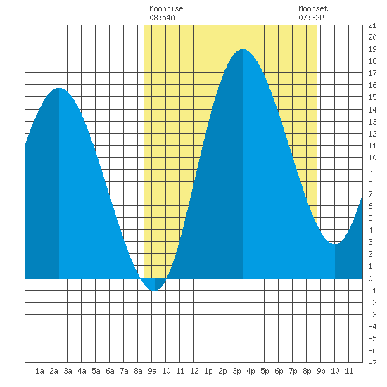 Egegik River Entrance tide chart for Monday, March 20, 2023