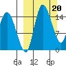 Egegik River Entrance tide chart for Monday, March 20, 2023