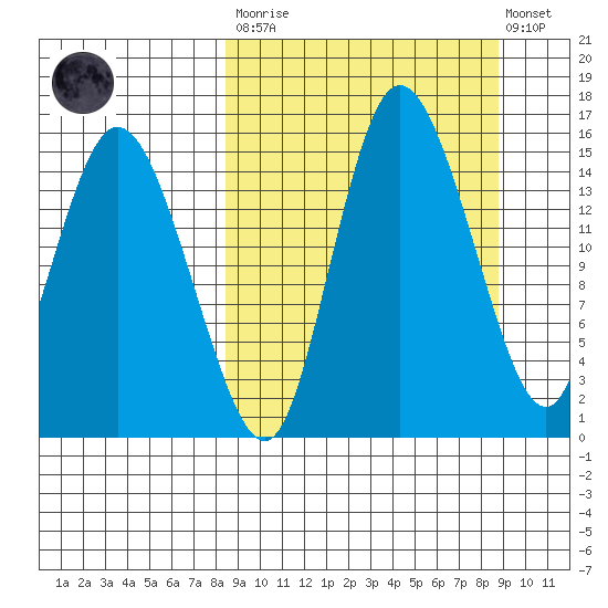Egegik River Entrance tide chart for Tuesday, March 21, 2023