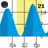 Egegik River Entrance tide chart for Tuesday, March 21, 2023