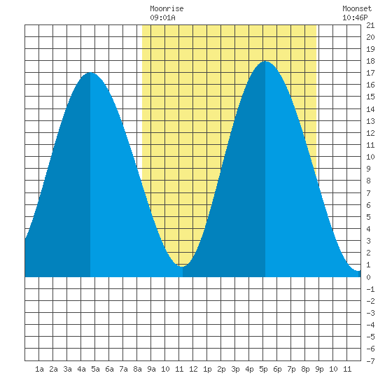 Egegik River Entrance tide chart for Wednesday, March 22, 2023