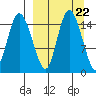 Egegik River Entrance tide chart for Wednesday, March 22, 2023