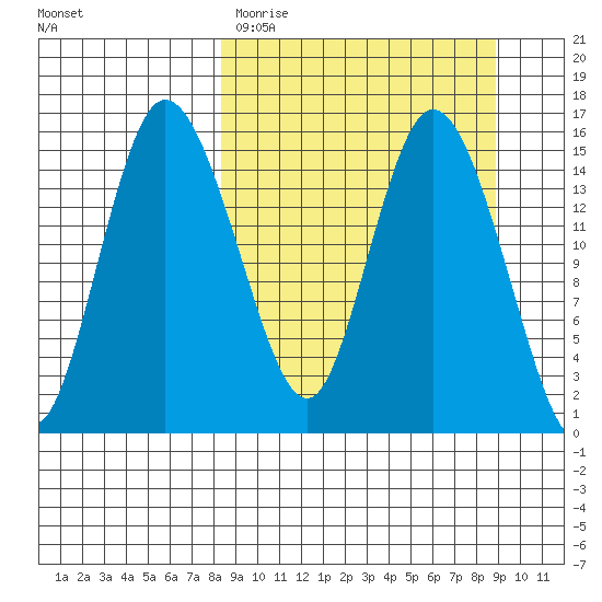 Egegik River Entrance tide chart for Thursday, March 23, 2023