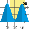 Egegik River Entrance tide chart for Thursday, March 23, 2023