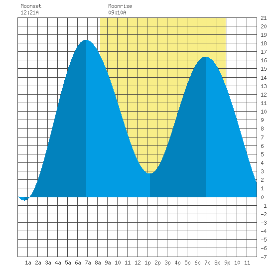 Egegik River Entrance tide chart for Friday, March 24, 2023