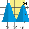 Egegik River Entrance tide chart for Friday, March 24, 2023