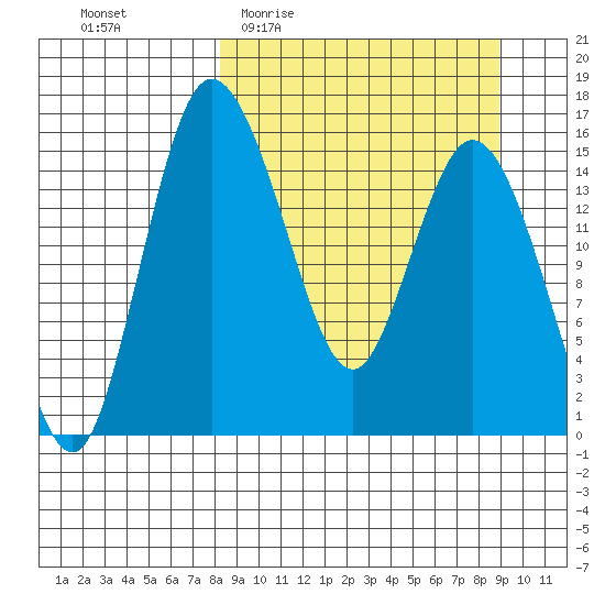 Egegik River Entrance tide chart for Saturday, March 25, 2023