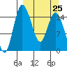 Egegik River Entrance tide chart for Saturday, March 25, 2023
