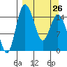 Egegik River Entrance tide chart for Sunday, March 26, 2023