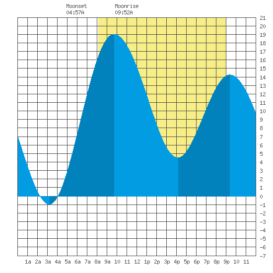 Egegik River Entrance tide chart for Monday, March 27, 2023