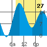 Egegik River Entrance tide chart for Monday, March 27, 2023