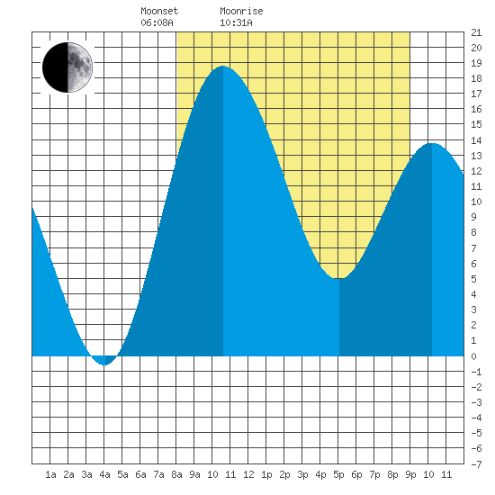 Egegik River Entrance tide chart for Tuesday, March 28, 2023