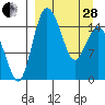 Egegik River Entrance tide chart for Tuesday, March 28, 2023