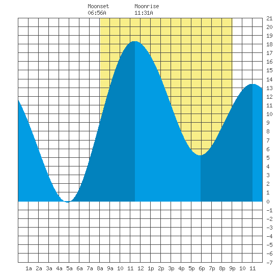 Egegik River Entrance tide chart for Wednesday, March 29, 2023