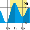 Egegik River Entrance tide chart for Wednesday, March 29, 2023