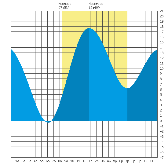 Egegik River Entrance tide chart for Thursday, March 2, 2023